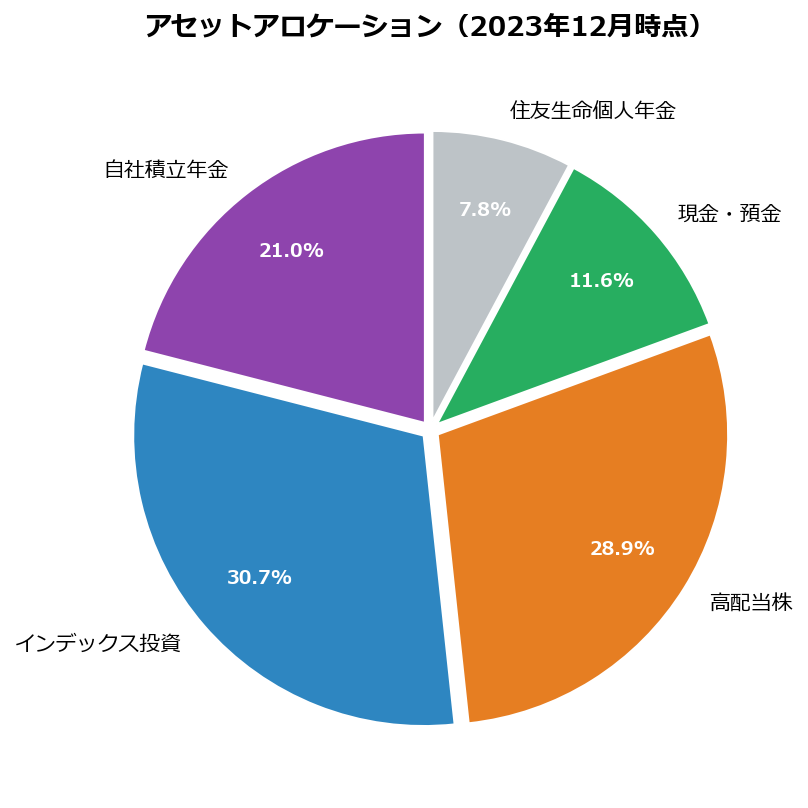 アセットアロケーション円グラフ（2023年12月）