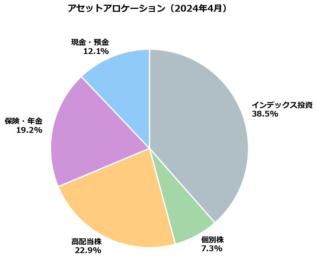 アセットアロケーション円グラフ（2024年4月）