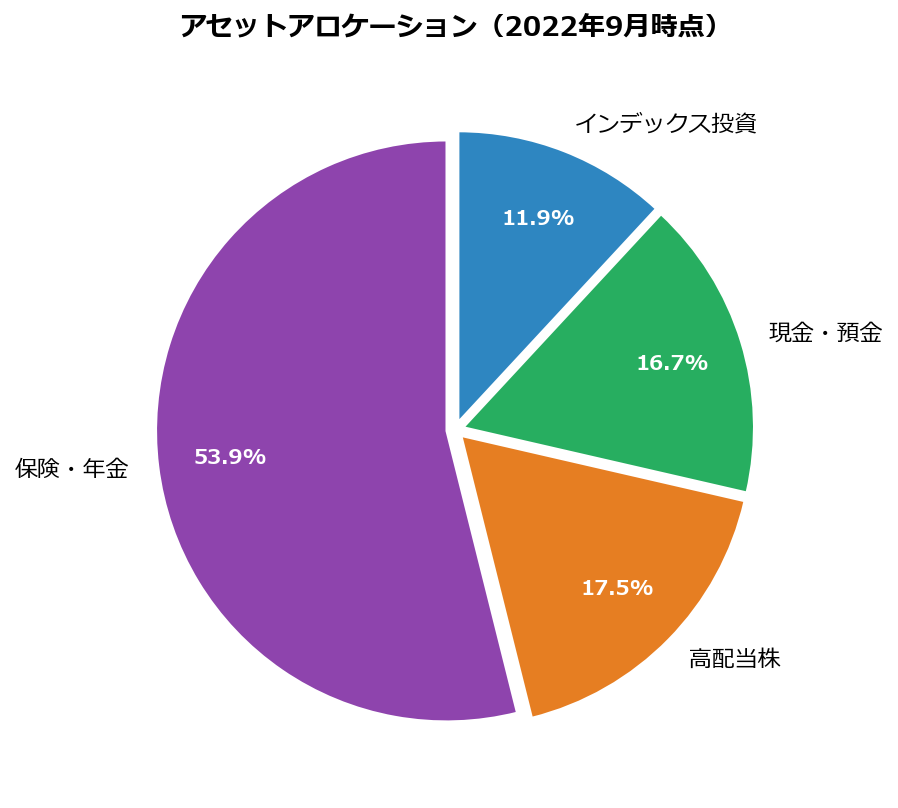アセットアロケーション円グラフ（2022年9月時点）