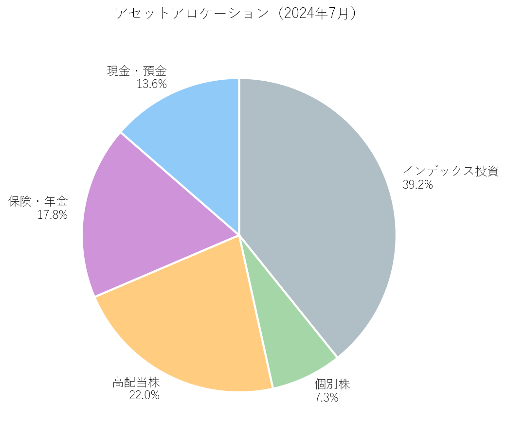 アセットアロケーション円グラフ（2024年7月時点）