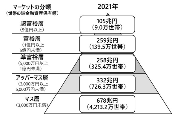 野村総合研究所 純金融資産保有額の階層別分類（2023年）