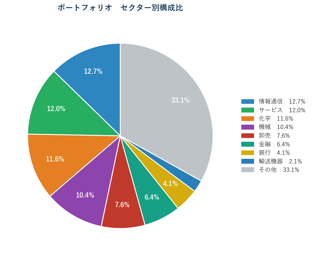 ポートフォリオ セクター別構成比 円グラフ